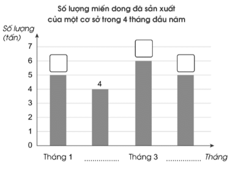 Vở bài tập Toán lớp 4 Cánh diều Bài 88: Biểu đồ cột