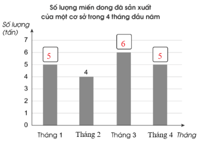 Vở bài tập Toán lớp 4 Cánh diều Bài 88: Biểu đồ cột