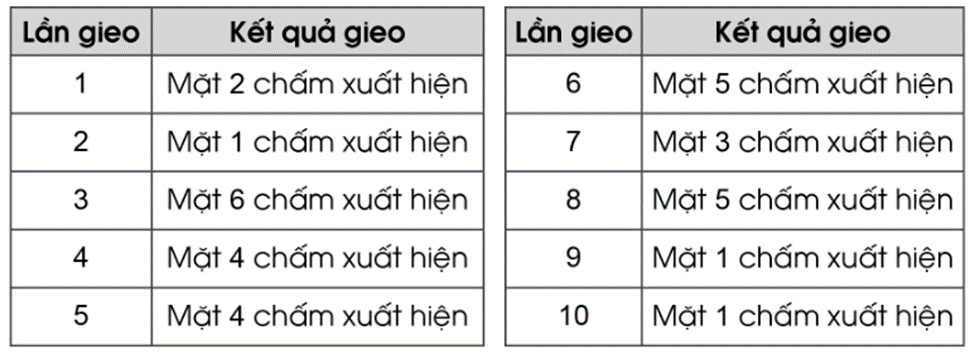 Vở bài tập Toán lớp 4 Cánh diều Bài 89: Kiểm đếm số lần xuất hiện của một sự kiện