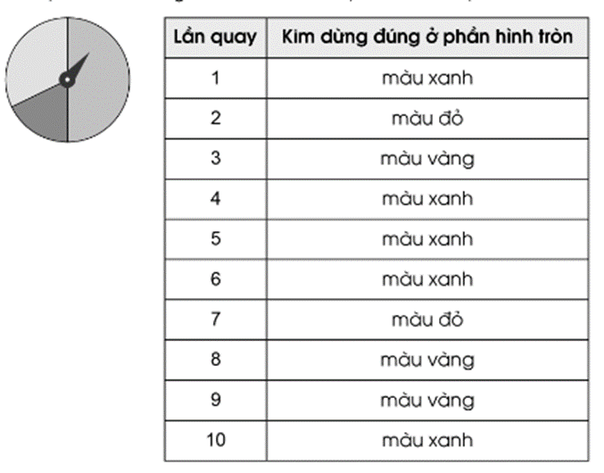 Vở bài tập Toán lớp 4 Cánh diều Bài 89: Kiểm đếm số lần xuất hiện của một sự kiện