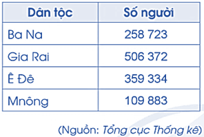 Vở bài tập Toán lớp 4 Cánh diều Bài 9: So sánh các số có nhiều chữ số