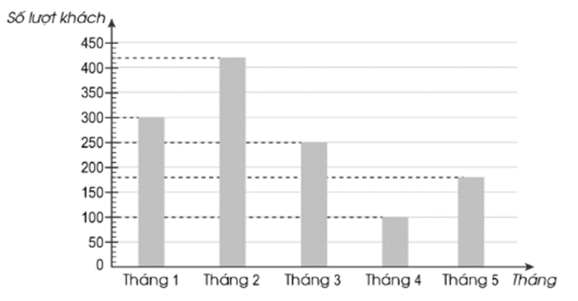 Vở bài tập Toán lớp 4 Cánh diều Bài 95: Ôn tập về một số yếu tố thống kê và xác suất