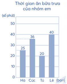 Vở bài tập Toán lớp 4 Chân trời sáng tạo Bài 17: Biểu đồ cột