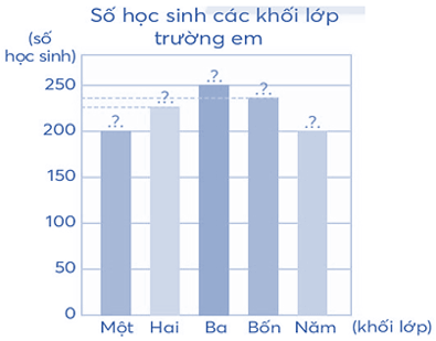 Vở bài tập Toán lớp 4 Chân trời sáng tạo Bài 17: Biểu đồ cột