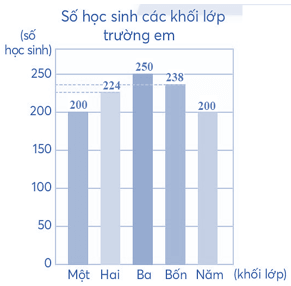 Vở bài tập Toán lớp 4 Chân trời sáng tạo Bài 17: Biểu đồ cột