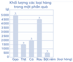 Vở bài tập Toán lớp 4 Chân trời sáng tạo Bài 17: Biểu đồ cột