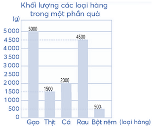 Vở bài tập Toán lớp 4 Chân trời sáng tạo Bài 17: Biểu đồ cột