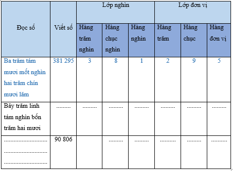 Vở bài tập Toán lớp 4 Chân trời sáng tạo Bài 24: Các số có sáu chữ số - Hàng và lớp