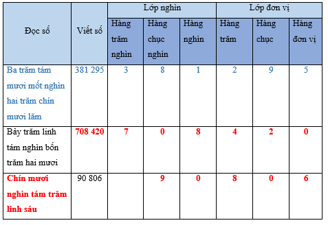 Vở bài tập Toán lớp 4 Chân trời sáng tạo Bài 24: Các số có sáu chữ số - Hàng và lớp