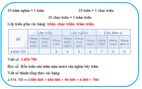 Vở bài tập Toán lớp 4 Chân trời sáng tạo Bài 25: Triệu - Lớp triệu