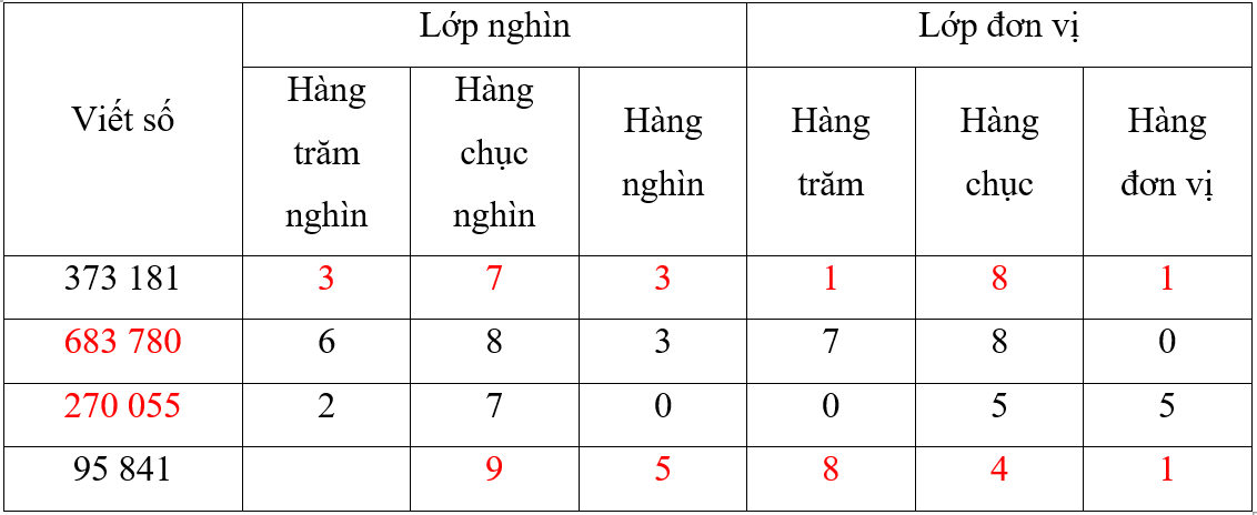 Vở bài tập Toán lớp 4 trang 39, 40 Bài 11 Tiết 1 Kết nối tri thức