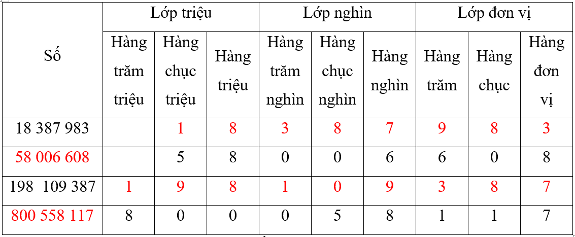 Vở bài tập Toán lớp 4 Kết nối tri thức Bài 12: Các số trong phạm vi lớp triệu