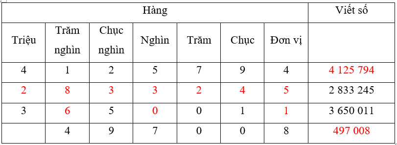 Vở bài tập Toán lớp 4 Kết nối tri thức Bài 37: Ôn tập chung