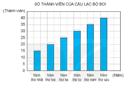 Vở bài tập Toán lớp 4 Kết nối tri thức Bài 50: Biểu đồ cột