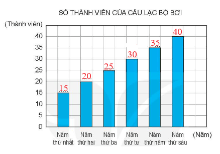 Vở bài tập Toán lớp 4 Kết nối tri thức Bài 50: Biểu đồ cột