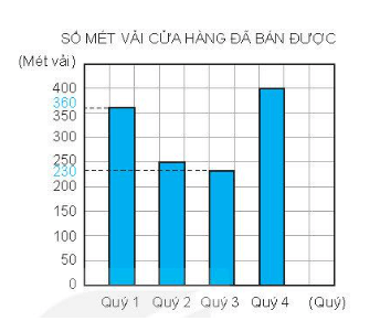 Vở bài tập Toán lớp 4 Kết nối tri thức Bài 50: Biểu đồ cột