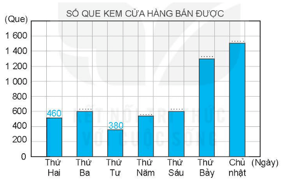 Vở bài tập Toán lớp 4 Kết nối tri thức Bài 50: Biểu đồ cột