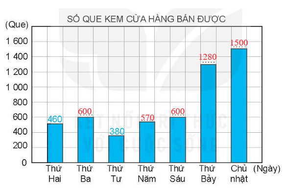 Vở bài tập Toán lớp 4 Kết nối tri thức Bài 50: Biểu đồ cột