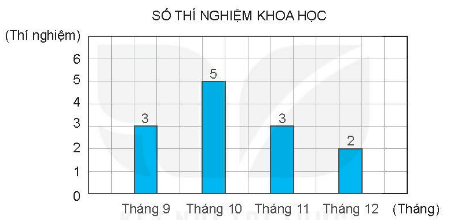 Vở bài tập Toán lớp 4 Kết nối tri thức Bài 50: Biểu đồ cột