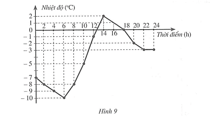 Biểu đồ đoạn thẳng trong Hình 9 biểu diễn nhiệt độ trong một ngày mùa đông