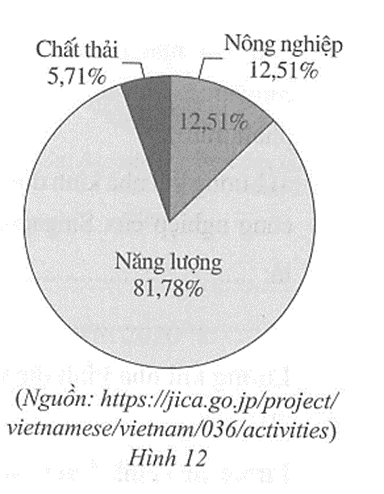 Biểu đồ hình quạt tròn ở Hình 12 biểu diễn lượng phát thải khí nhà kính trong ba lĩnh vực