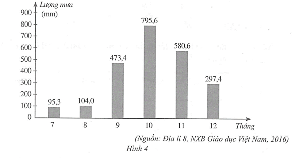 Biểu đồ ở Hình 4 biểu diễn lượng mưa tại trạm khí tượng Huế trong sáu tháng cuối năm dương lịch