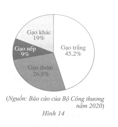 Năm 2020, Việt Nam xuất khẩu (ước đạt) 6,15 triệu tấn gạo, thu được 3,07 tỉ đô la Mỹ
