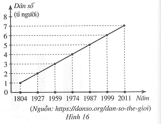 Biểu đồ đoạn thẳng ở Hình 16 biểu diễn dân số của thế giới vào các năm 1804, 1927, 1959, 1974