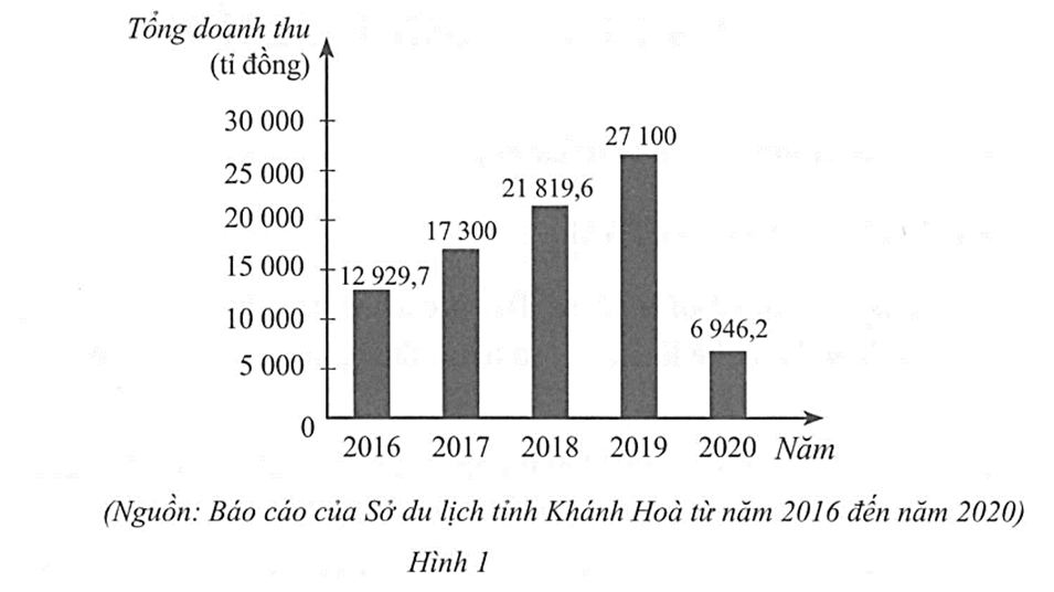 Biểu đồ cột ở Hình 1 biểu diễn tổng doanh thu du lịch ước đạt của tỉnh Khánh Hòa
