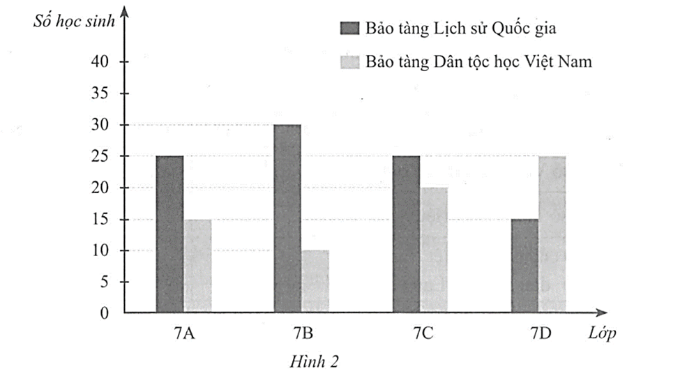 Khối lớp 7 của một trường trung học cơ sở có bốn lớp là 7A, 7B, 7C, 7D, mỗi lớp có 40 học sinh