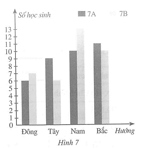 Biểu đồ cột kép ở Hình 7 biểu diễn số lượng học sinh lớp 7A và 7B có nhà nằm ở bốn hướng