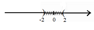 Trên trục số, nếu khoảng cách từ điểm x đến điểm gốc 0 nhỏ hơn 3