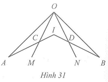 Cho Hình 31, có OA = OB, AC = BD, OC = OD. Chứng minh góc ICM = góc IDN