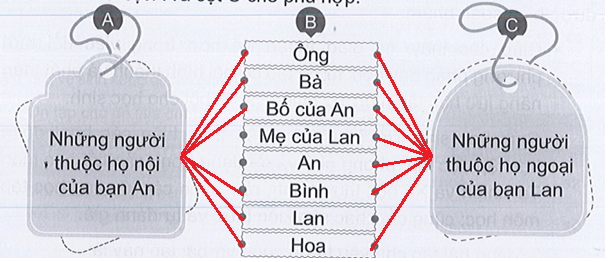 Vở bài tập Tự nhiên xã hội lớp 3 trang 4, 5 Bài 1: Họ hàng nội, ngoại | Cánh diều