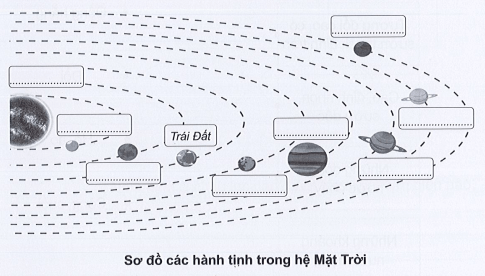 Vở bài tập Tự nhiên xã hội lớp 3 trang 72, 73 Bài 23: Trái Đất trong hệ Mặt Trời | Cánh diều