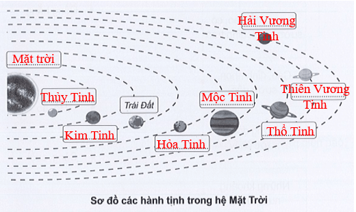 Vở bài tập Tự nhiên xã hội lớp 3 trang 72, 73 Bài 23: Trái Đất trong hệ Mặt Trời | Cánh diều