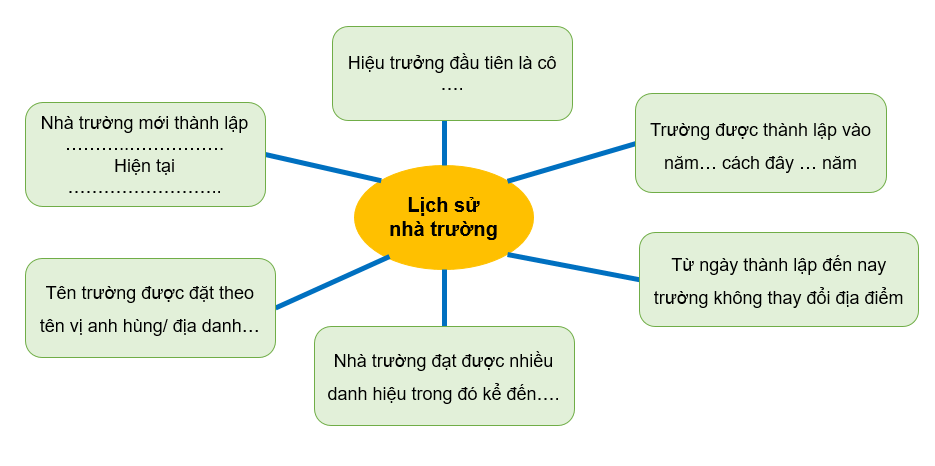 Vở bài tập Tự nhiên xã hội lớp 3 trang 18, 19 Bài 6: Truyền thống trường em | Cánh diều