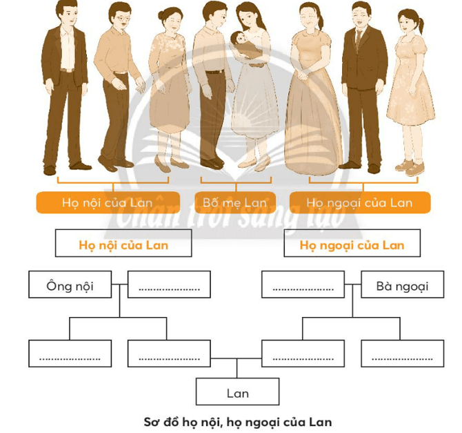 Vở bài tập Tự nhiên xã hội lớp 3 trang 5, 6, 7 Bài 1: Họ nội, họ ngoại | Chân trời sáng tạo