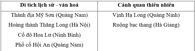 Vở bài tập Tự nhiên xã hội lớp 3 trang 29, 30, 31 Bài 10: Di tích lịch sử - văn hoá và cảnh quan thiên nhiên | Chân trời sáng tạo