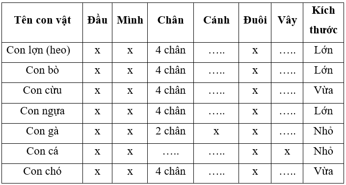 Vở bài tập Tự nhiên xã hội lớp 3 trang 49, 50, 51 Bài 17: Thế giới động vật quanh em | Chân trời sáng tạo