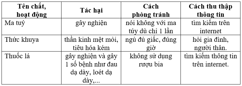 Vở bài tập Tự nhiên xã hội lớp 3 trang 68, 69 Bài 24: Thực hành: Tìm hiểu chất và hoạt động có hại cho cơ quan tiêu hoá, tuần hoàn, thần kinh | Chân trời sáng tạo