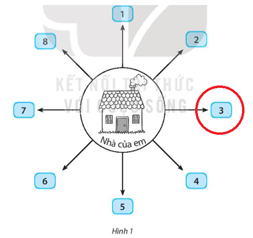 Vở bài tập Tự nhiên xã hội lớp 3 trang 65, 66 Bài 26: Xác định các phương trong không gian | Kết nối tri thức (ảnh 2)