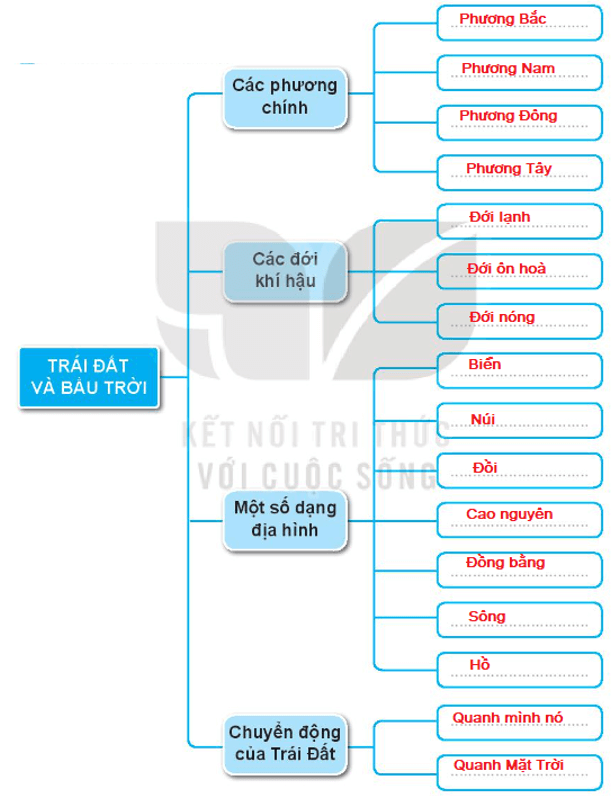 Vở bài tập Tự nhiên xã hội lớp 3 trang 75, 76 Bài 30: Ôn tập chủ đề Trái Đất và bầu trời | Kết nối tri thức (ảnh 2)