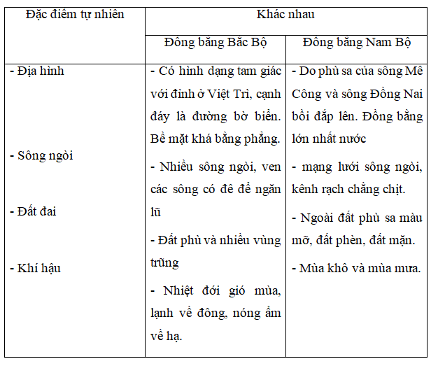 Giải vở bài tập Địa Lí lớp 4 | Vở bài tập Địa Lí 4