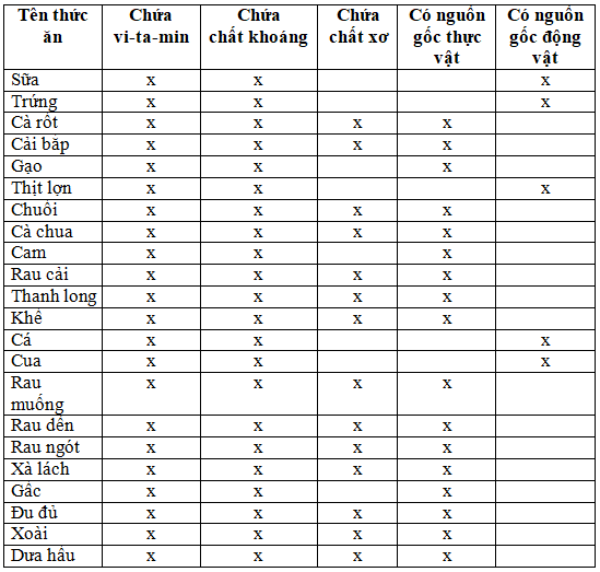 Giải vở bài tập Khoa Học lớp 4 | Vở bài tập Khoa Học 4