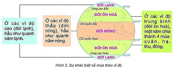 Dựa vào hình 2, nêu sự khác nhau về thời gian diễn ra mùa của hai nửa cầu