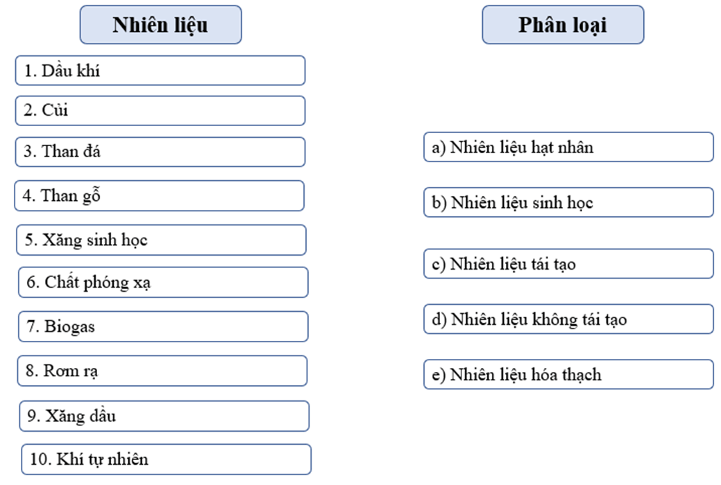 Em hãy ghép mỗi nhiên liệu sau đây với phân loại tương ứng