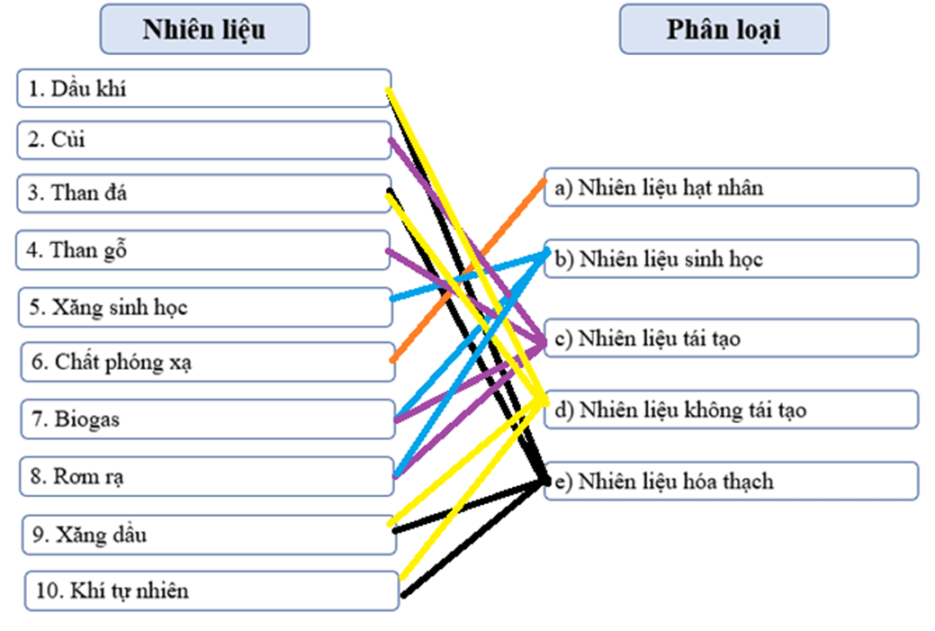 Em hãy ghép mỗi nhiên liệu sau đây với phân loại tương ứng