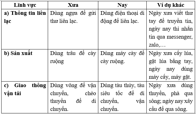 Quan sát hình dưới hãy so sánh các phương tiện