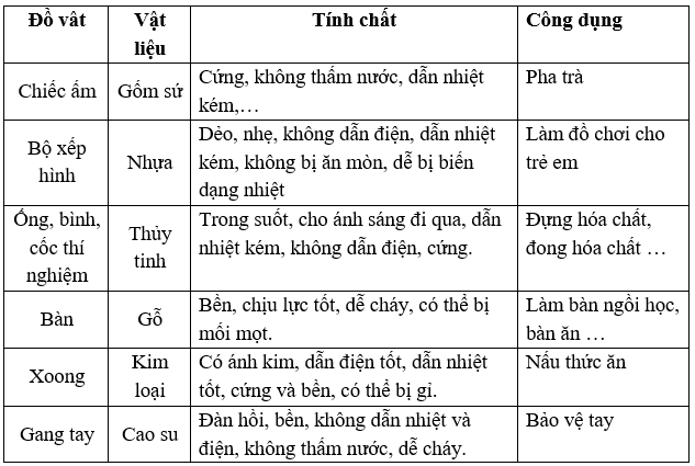 Quan sát các đồ vật trong hình sau rồi ghi nhận xét vào bảng